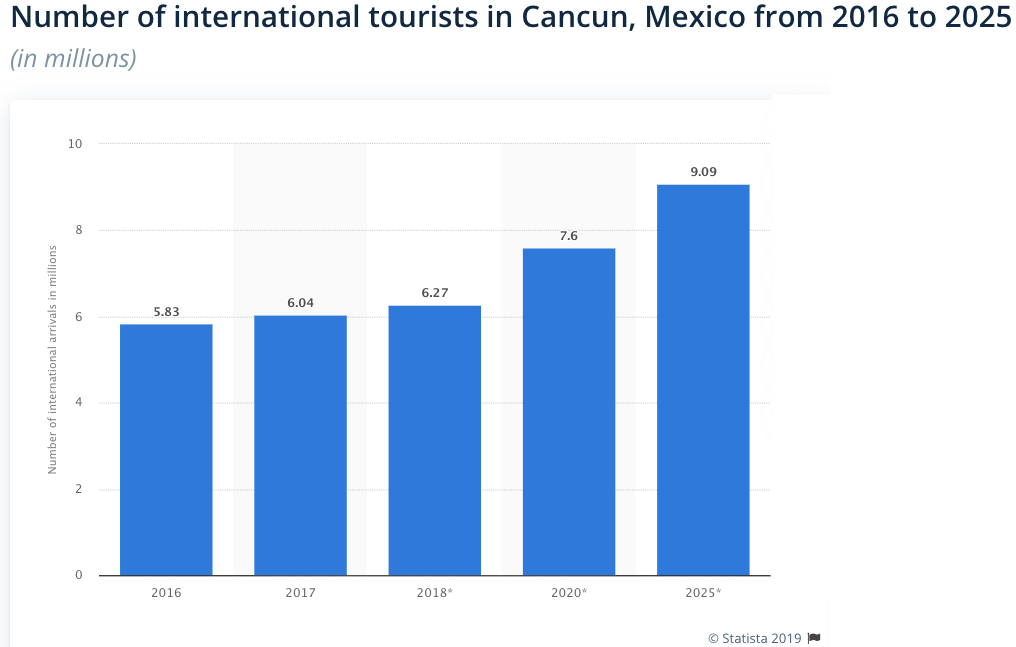 Is Cancun, Mexico safe to visit in 2019? Travel Blog
